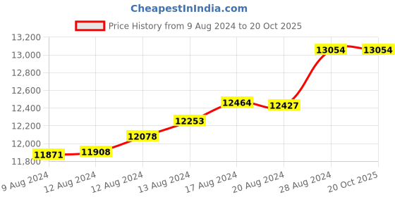 tatacliq.com Malabar Gold and Diamonds 22k Gold Bangle for Women malabar gold and diamonds Price History Graph from 9 Aug 2024 to 20 Oct 2025