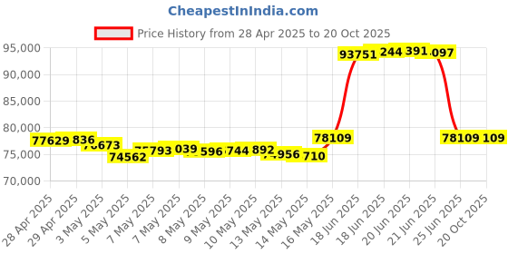 tatacliq.com Malabar Gold and Diamonds 22k Gold Bangle for Women malabar gold and diamonds Price History Graph from 28 Apr 2025 to 20 Oct 2025