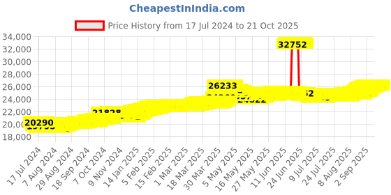 tatacliq.com Malabar Gold and Diamonds 22k Gold Bracelet for Kids malabar gold and diamonds Price History Graph from 17 Jul 2024 to 21 Oct 2025