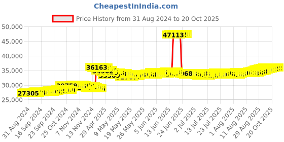 tatacliq.com Malabar Gold and Diamonds 22k Gold Bracelet for Kids malabar gold and diamonds Price History Graph from 31 Aug 2024 to 20 Oct 2025