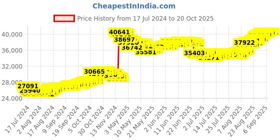 tatacliq.com Malabar Gold and Diamonds 22k Gold Bracelet for Women malabar gold and diamonds Price History Graph from 17 Jul 2024 to 20 Oct 2025