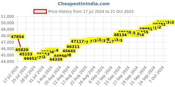 tatacliq.com Malabar Gold and Diamonds 22k Gold Bracelet for Women malabar gold and diamonds Price History Graph from 17 Jul 2024 to 21 Oct 2025