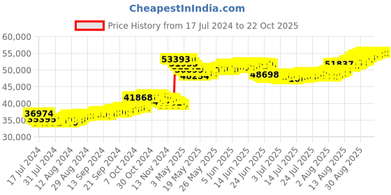 tatacliq.com Malabar Gold and Diamonds 22k Gold Bracelet for Women malabar gold and diamonds Price History Graph from 17 Jul 2024 to 22 Oct 2025