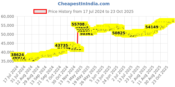 tatacliq.com Malabar Gold and Diamonds 22k Gold Bracelet for Women malabar gold and diamonds Price History Graph from 17 Jul 2024 to 22 Oct 2025