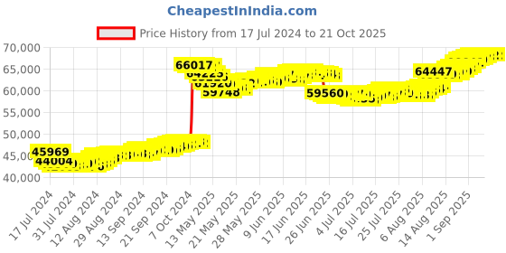 tatacliq.com Malabar Gold and Diamonds 22k Gold Bracelet for Women malabar gold and diamonds Price History Graph from 17 Jul 2024 to 21 Oct 2025