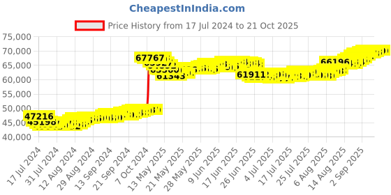 tatacliq.com Malabar Gold and Diamonds 22k Gold Bracelet for Women malabar gold and diamonds Price History Graph from 17 Jul 2024 to 20 Oct 2025