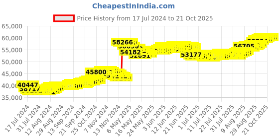 tatacliq.com Malabar Gold and Diamonds 22k Gold Bracelet for Women malabar gold and diamonds Price History Graph from 17 Jul 2024 to 20 Oct 2025
