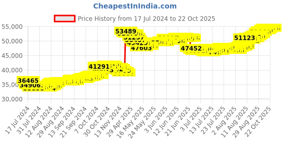 tatacliq.com Malabar Gold and Diamonds 22k Gold Bracelet for Women malabar gold and diamonds Price History Graph from 17 Jul 2024 to 22 Oct 2025