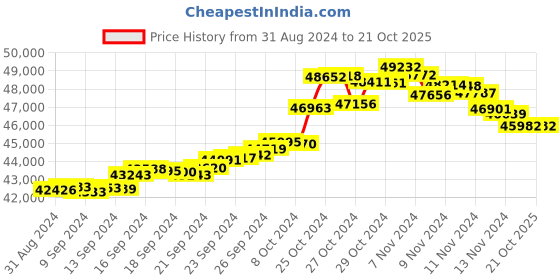 tatacliq.com Malabar Gold and Diamonds 22k Gold Bracelet for Women malabar gold and diamonds Price History Graph from 31 Aug 2024 to 21 Oct 2025