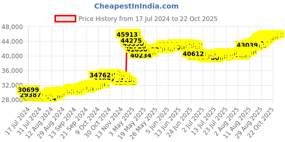 tatacliq.com Malabar Gold and Diamonds 22k Gold Butterfly Earrings for Women malabar gold and diamonds Price History Graph from 17 Jul 2024 to 21 Oct 2025