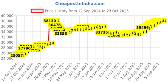 tatacliq.com Malabar Gold and Diamonds 22k Gold Casual Ring for Women malabar gold and diamonds Price History Graph from 12 Sep 2024 to 23 Oct 2025