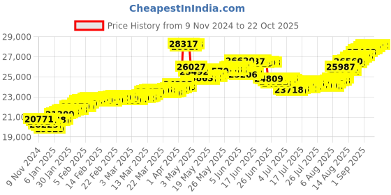 tatacliq.com Malabar Gold and Diamonds 22k Gold Casual Ring for Women malabar gold and diamonds Price History Graph from 9 Nov 2024 to 21 Oct 2025