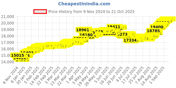 tatacliq.com Malabar Gold and Diamonds 22k Gold Casual Ring for Women malabar gold and diamonds Price History Graph from 9 Nov 2024 to 21 Oct 2025