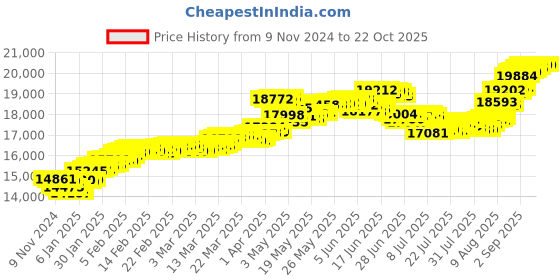 tatacliq.com Malabar Gold and Diamonds 22k Gold Casual Ring for Women malabar gold and diamonds Price History Graph from 9 Nov 2024 to 21 Oct 2025