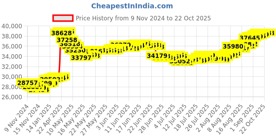 tatacliq.com Malabar Gold and Diamonds 22k Gold Casual Ring for Women malabar gold and diamonds Price History Graph from 9 Nov 2024 to 21 Oct 2025