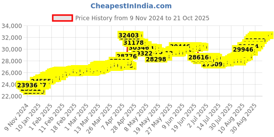 tatacliq.com Malabar Gold and Diamonds 22k Gold Casual Ring for Women malabar gold and diamonds Price History Graph from 9 Nov 2024 to 21 Oct 2025