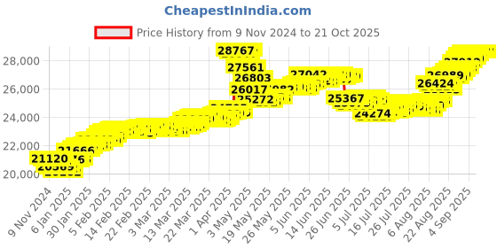 tatacliq.com Malabar Gold and Diamonds 22k Gold Casual Ring for Women malabar gold and diamonds Price History Graph from 9 Nov 2024 to 21 Oct 2025
