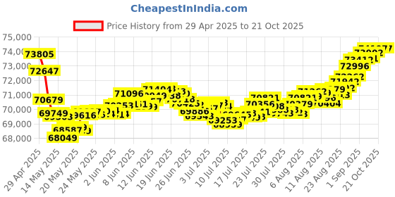 tatacliq.com Malabar Gold and Diamonds 22k Gold Casual Ring for Women malabar gold and diamonds Price History Graph from 29 Apr 2025 to 21 Oct 2025