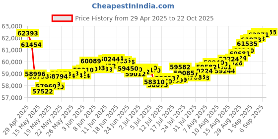 tatacliq.com Malabar Gold and Diamonds 22k Gold Casual Ring for Women malabar gold and diamonds Price History Graph from 29 Apr 2025 to 21 Oct 2025
