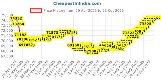 tatacliq.com Malabar Gold and Diamonds 22k Gold Casual Ring for Women malabar gold and diamonds Price History Graph from 29 Apr 2025 to 21 Oct 2025
