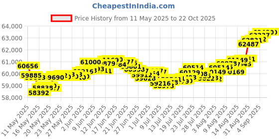 tatacliq.com Malabar Gold and Diamonds 22k Gold Casual Ring for Women malabar gold and diamonds Price History Graph from 11 May 2025 to 21 Oct 2025