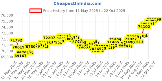 tatacliq.com Malabar Gold and Diamonds 22k Gold Casual Ring for Women malabar gold and diamonds Price History Graph from 11 May 2025 to 21 Oct 2025