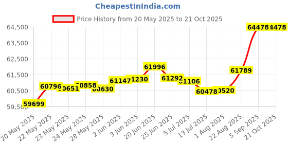 tatacliq.com Malabar Gold and Diamonds 22k Gold Casual Ring for Women malabar gold and diamonds Price History Graph from 20 May 2025 to 21 Oct 2025