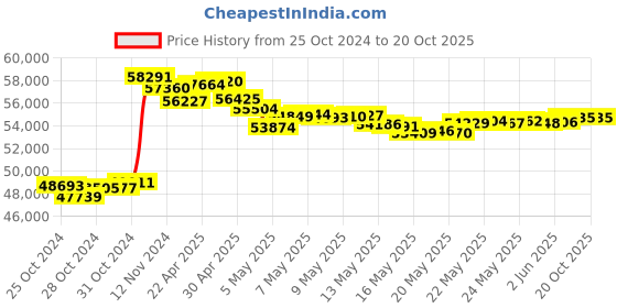 tatacliq.com Malabar Gold and Diamonds 22k Gold Chain for Women malabar gold and diamonds Price History Graph from 25 Oct 2024 to 19 Oct 2025