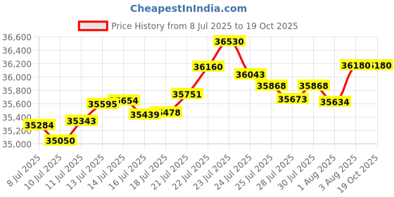 tatacliq.com Malabar Gold and Diamonds 22k Gold Chain for Women malabar gold and diamonds Price History Graph from 8 Jul 2025 to 18 Oct 2025