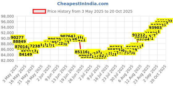 tatacliq.com Malabar Gold and Diamonds 22k Gold Drop Earrings malabar gold and diamonds Price History Graph from 3 May 2025 to 19 Oct 2025