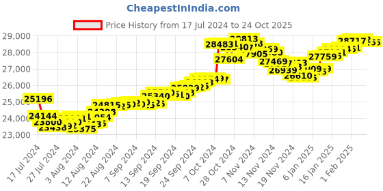 tatacliq.com Malabar Gold and Diamonds 22k Gold Earrings malabar gold and diamonds Price History Graph from 17 Jul 2024 to 24 Oct 2025