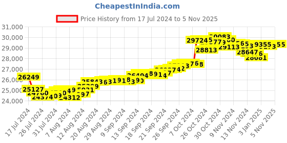 tatacliq.com Malabar Gold and Diamonds 22k Gold Earrings malabar gold and diamonds Price History Graph from 17 Jul 2024 to 3 Nov 2025