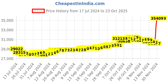 tatacliq.com Malabar Gold and Diamonds 22k Gold Earrings malabar gold and diamonds Price History Graph from 17 Jul 2024 to 23 Oct 2025