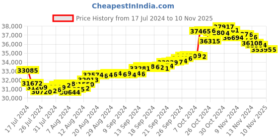 tatacliq.com Malabar Gold and Diamonds 22k Gold Earrings malabar gold and diamonds Price History Graph from 17 Jul 2024 to 9 Nov 2025