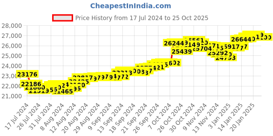 tatacliq.com Malabar Gold and Diamonds 22k Gold Earrings malabar gold and diamonds Price History Graph from 17 Jul 2024 to 24 Oct 2025