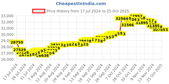 tatacliq.com Malabar Gold and Diamonds 22k Gold Earrings malabar gold and diamonds Price History Graph from 17 Jul 2024 to 24 Oct 2025