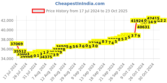 tatacliq.com Malabar Gold and Diamonds 22k Gold Earrings malabar gold and diamonds Price History Graph from 17 Jul 2024 to 23 Oct 2025