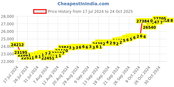 tatacliq.com Malabar Gold and Diamonds 22k Gold Earrings malabar gold and diamonds Price History Graph from 17 Jul 2024 to 23 Oct 2025