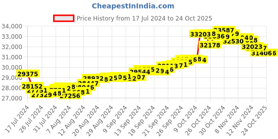 tatacliq.com Malabar Gold and Diamonds 22k Gold Earrings malabar gold and diamonds Price History Graph from 17 Jul 2024 to 23 Oct 2025