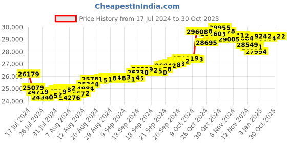 tatacliq.com Malabar Gold and Diamonds 22k Gold Earrings malabar gold and diamonds Price History Graph from 17 Jul 2024 to 30 Oct 2025