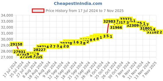 tatacliq.com Malabar Gold and Diamonds 22k Gold Earrings malabar gold and diamonds Price History Graph from 17 Jul 2024 to 6 Nov 2025