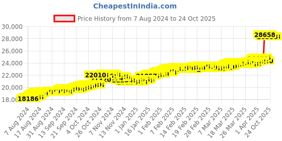tatacliq.com Malabar Gold and Diamonds 22k Gold Earrings malabar gold and diamonds Price History Graph from 7 Aug 2024 to 24 Oct 2025