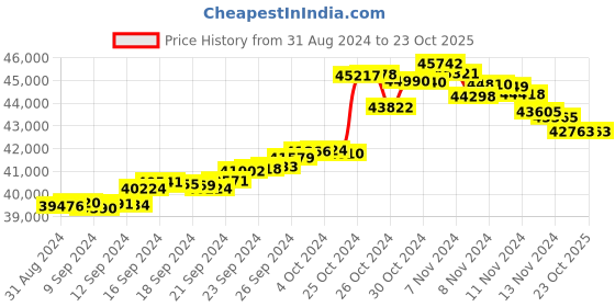 tatacliq.com Malabar Gold and Diamonds 22k Gold Earrings malabar gold and diamonds Price History Graph from 31 Aug 2024 to 23 Oct 2025