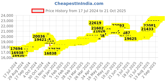 tatacliq.com Malabar Gold and Diamonds 22k Gold Earrings for Kids malabar gold and diamonds Price History Graph from 17 Jul 2024 to 21 Oct 2025