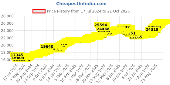 tatacliq.com Malabar Gold and Diamonds 22k Gold Earrings for Kids malabar gold and diamonds Price History Graph from 17 Jul 2024 to 21 Oct 2025