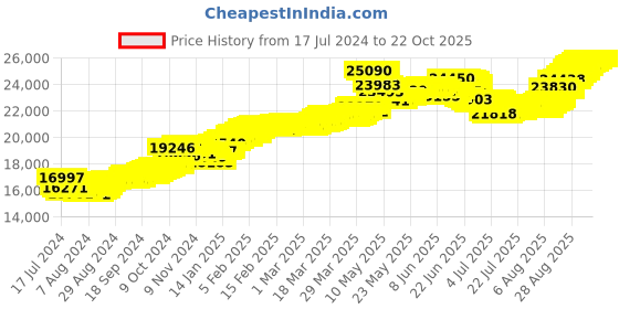tatacliq.com Malabar Gold and Diamonds 22k Gold Earrings for Kids malabar gold and diamonds Price History Graph from 17 Jul 2024 to 21 Oct 2025