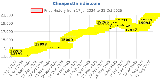tatacliq.com Malabar Gold and Diamonds 22k Gold Earrings for Kids malabar gold and diamonds Price History Graph from 17 Jul 2024 to 21 Oct 2025