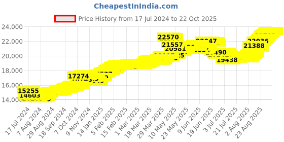 tatacliq.com Malabar Gold and Diamonds 22k Gold Earrings for Kids malabar gold and diamonds Price History Graph from 17 Jul 2024 to 21 Oct 2025