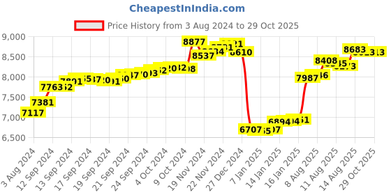 tatacliq.com Malabar Gold and Diamonds 22k Gold Earrings for Kids malabar gold and diamonds Price History Graph from 3 Aug 2024 to 29 Oct 2025