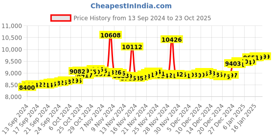 tatacliq.com Malabar Gold and Diamonds 22k Gold Earrings for Kids malabar gold and diamonds Price History Graph from 13 Sep 2024 to 23 Oct 2025